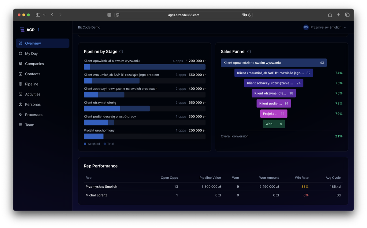 Sales funnel, pipeline by stage, and rep performance dashboard